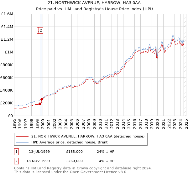 21, NORTHWICK AVENUE, HARROW, HA3 0AA: Price paid vs HM Land Registry's House Price Index