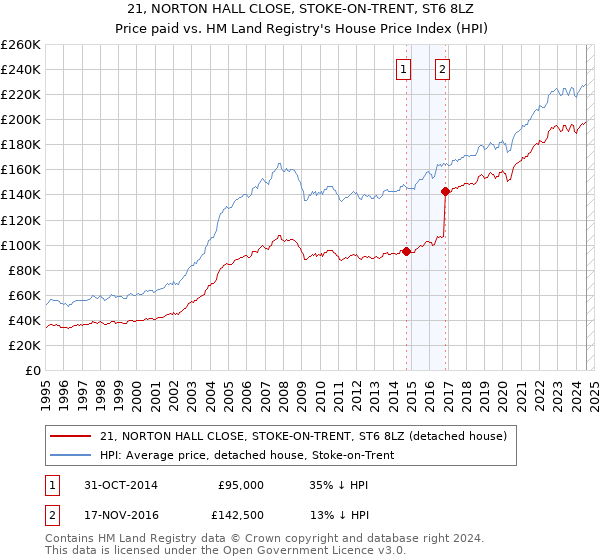 21, NORTON HALL CLOSE, STOKE-ON-TRENT, ST6 8LZ: Price paid vs HM Land Registry's House Price Index