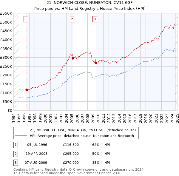 21, NORWICH CLOSE, NUNEATON, CV11 6GF: Price paid vs HM Land Registry's House Price Index