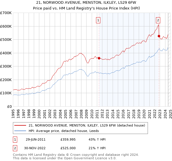 21, NORWOOD AVENUE, MENSTON, ILKLEY, LS29 6FW: Price paid vs HM Land Registry's House Price Index