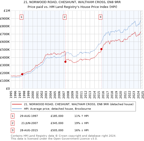 21, NORWOOD ROAD, CHESHUNT, WALTHAM CROSS, EN8 9RR: Price paid vs HM Land Registry's House Price Index