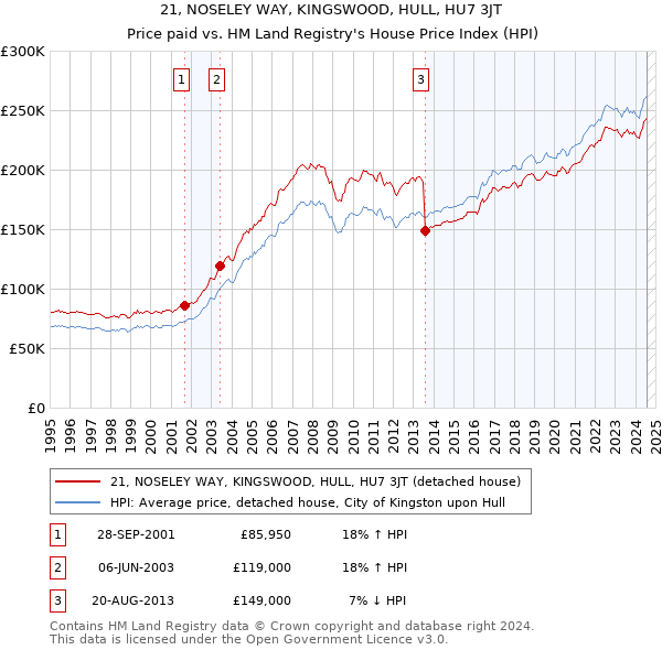 21, NOSELEY WAY, KINGSWOOD, HULL, HU7 3JT: Price paid vs HM Land Registry's House Price Index