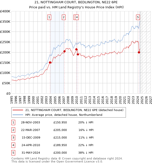 21, NOTTINGHAM COURT, BEDLINGTON, NE22 6PE: Price paid vs HM Land Registry's House Price Index