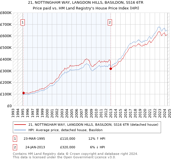 21, NOTTINGHAM WAY, LANGDON HILLS, BASILDON, SS16 6TR: Price paid vs HM Land Registry's House Price Index