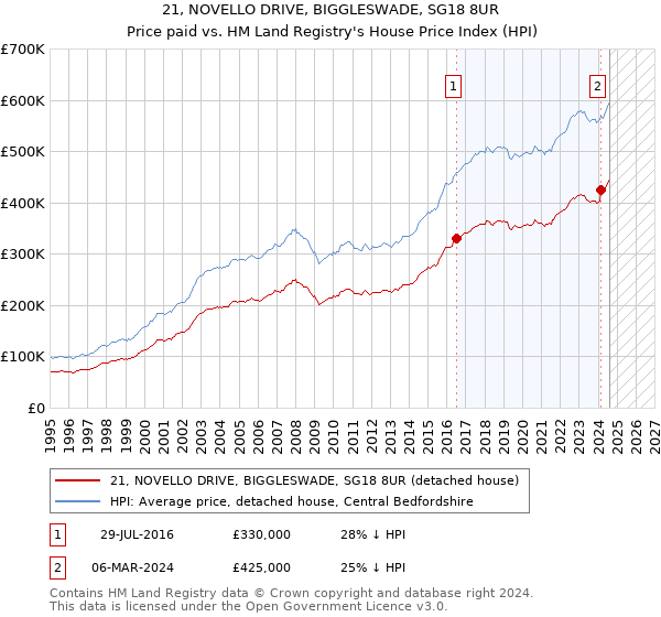 21, NOVELLO DRIVE, BIGGLESWADE, SG18 8UR: Price paid vs HM Land Registry's House Price Index