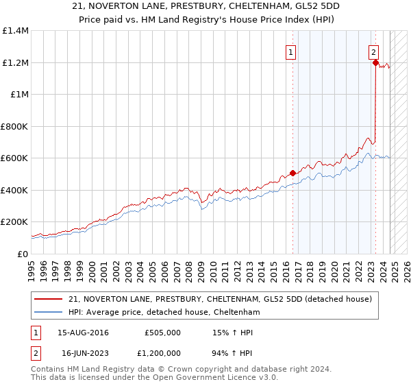 21, NOVERTON LANE, PRESTBURY, CHELTENHAM, GL52 5DD: Price paid vs HM Land Registry's House Price Index