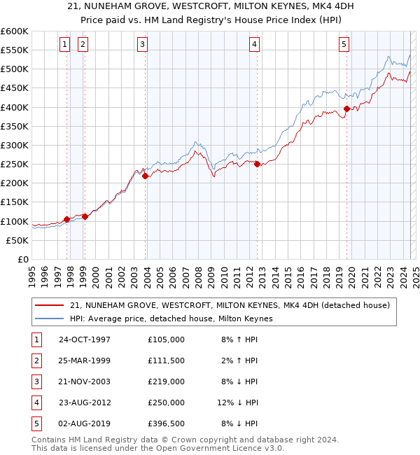 21, NUNEHAM GROVE, WESTCROFT, MILTON KEYNES, MK4 4DH: Price paid vs HM Land Registry's House Price Index