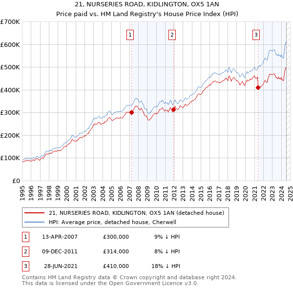 21, NURSERIES ROAD, KIDLINGTON, OX5 1AN: Price paid vs HM Land Registry's House Price Index