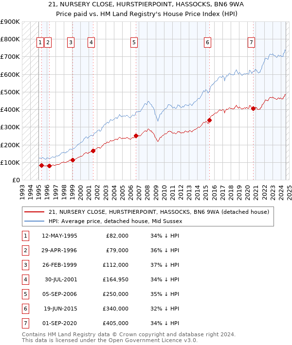 21, NURSERY CLOSE, HURSTPIERPOINT, HASSOCKS, BN6 9WA: Price paid vs HM Land Registry's House Price Index