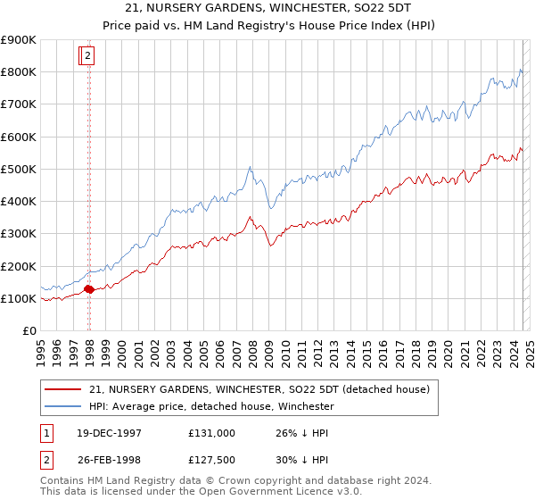 21, NURSERY GARDENS, WINCHESTER, SO22 5DT: Price paid vs HM Land Registry's House Price Index