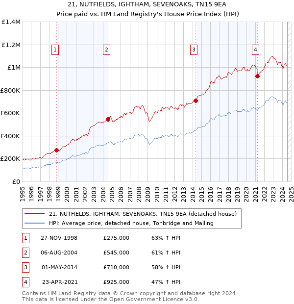 21, NUTFIELDS, IGHTHAM, SEVENOAKS, TN15 9EA: Price paid vs HM Land Registry's House Price Index