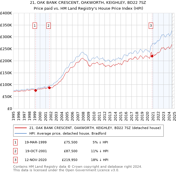 21, OAK BANK CRESCENT, OAKWORTH, KEIGHLEY, BD22 7SZ: Price paid vs HM Land Registry's House Price Index