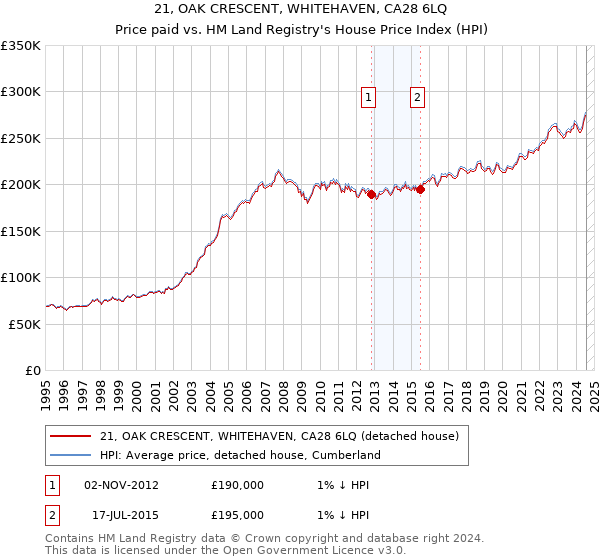 21, OAK CRESCENT, WHITEHAVEN, CA28 6LQ: Price paid vs HM Land Registry's House Price Index