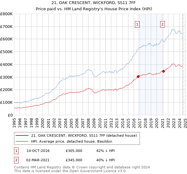 21, OAK CRESCENT, WICKFORD, SS11 7FF: Price paid vs HM Land Registry's House Price Index