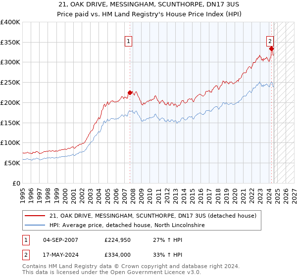 21, OAK DRIVE, MESSINGHAM, SCUNTHORPE, DN17 3US: Price paid vs HM Land Registry's House Price Index