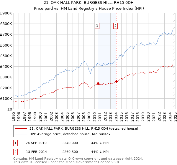 21, OAK HALL PARK, BURGESS HILL, RH15 0DH: Price paid vs HM Land Registry's House Price Index