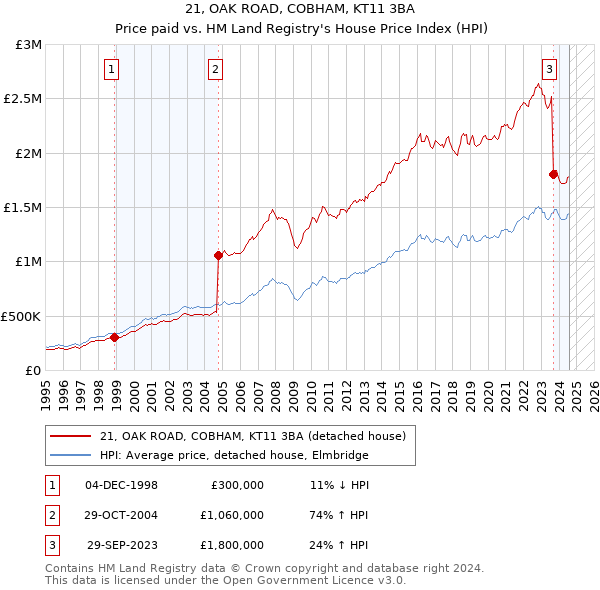 21, OAK ROAD, COBHAM, KT11 3BA: Price paid vs HM Land Registry's House Price Index