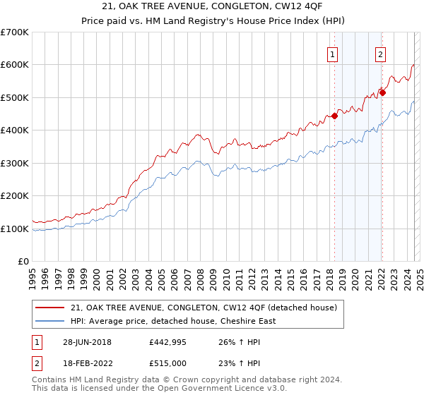 21, OAK TREE AVENUE, CONGLETON, CW12 4QF: Price paid vs HM Land Registry's House Price Index