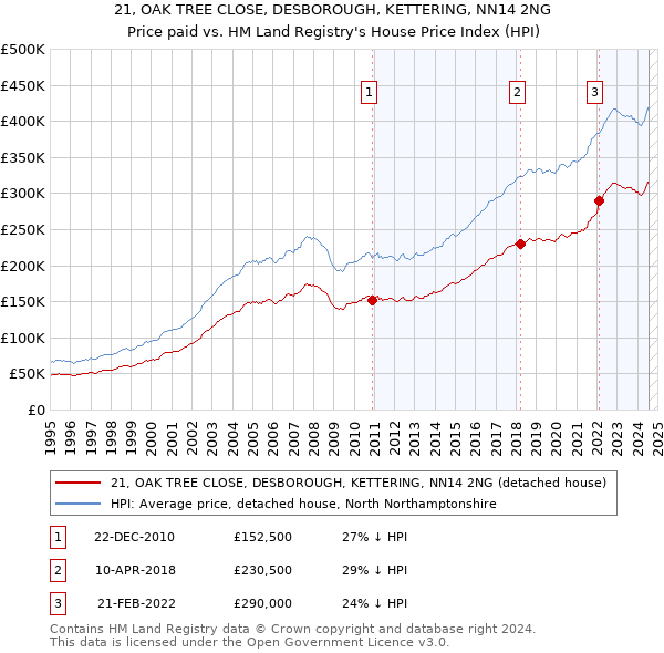 21, OAK TREE CLOSE, DESBOROUGH, KETTERING, NN14 2NG: Price paid vs HM Land Registry's House Price Index