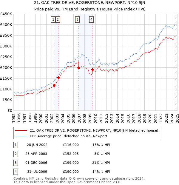 21, OAK TREE DRIVE, ROGERSTONE, NEWPORT, NP10 9JN: Price paid vs HM Land Registry's House Price Index