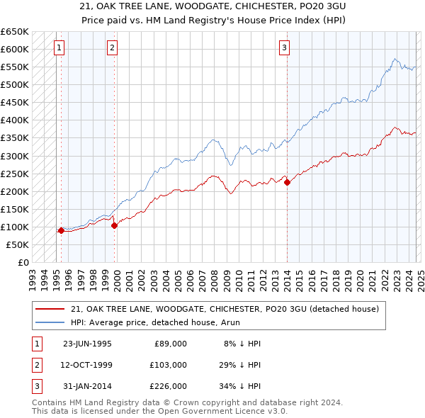 21, OAK TREE LANE, WOODGATE, CHICHESTER, PO20 3GU: Price paid vs HM Land Registry's House Price Index