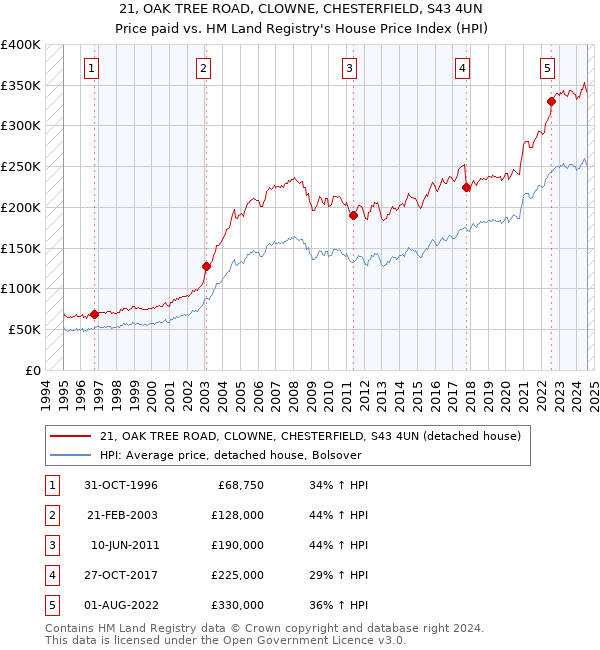 21, OAK TREE ROAD, CLOWNE, CHESTERFIELD, S43 4UN: Price paid vs HM Land Registry's House Price Index