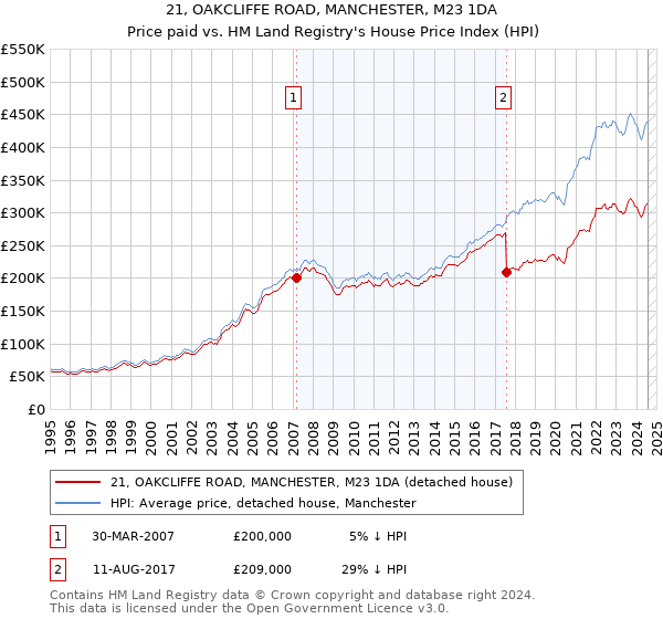 21, OAKCLIFFE ROAD, MANCHESTER, M23 1DA: Price paid vs HM Land Registry's House Price Index