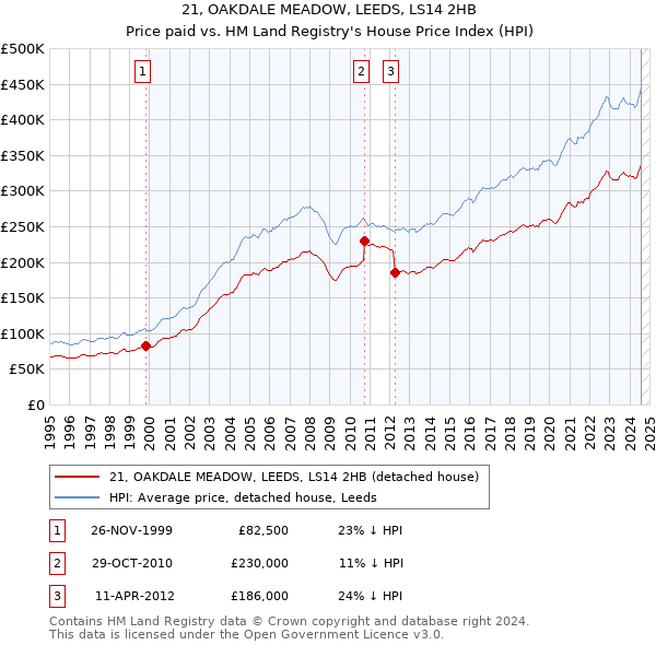 21, OAKDALE MEADOW, LEEDS, LS14 2HB: Price paid vs HM Land Registry's House Price Index