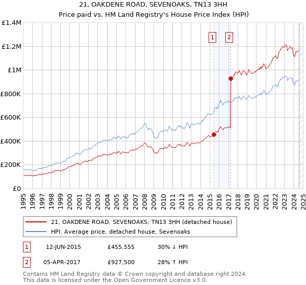 21, OAKDENE ROAD, SEVENOAKS, TN13 3HH: Price paid vs HM Land Registry's House Price Index