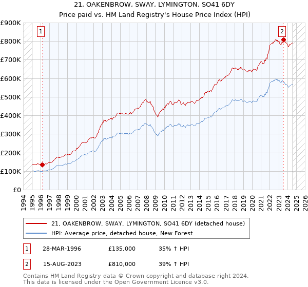 21, OAKENBROW, SWAY, LYMINGTON, SO41 6DY: Price paid vs HM Land Registry's House Price Index