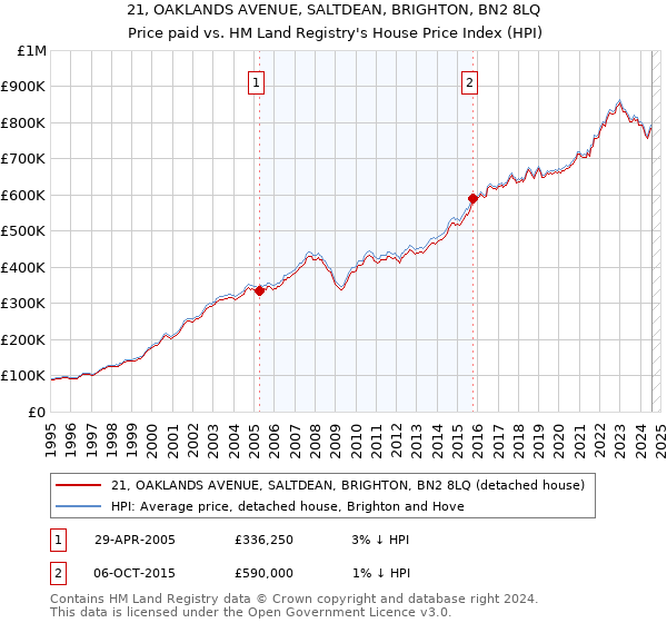 21, OAKLANDS AVENUE, SALTDEAN, BRIGHTON, BN2 8LQ: Price paid vs HM Land Registry's House Price Index