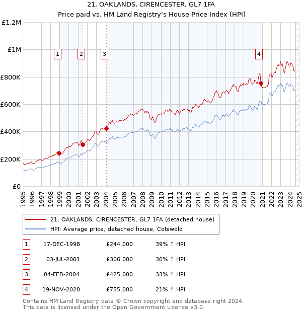 21, OAKLANDS, CIRENCESTER, GL7 1FA: Price paid vs HM Land Registry's House Price Index