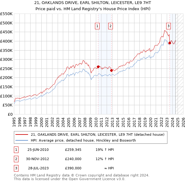 21, OAKLANDS DRIVE, EARL SHILTON, LEICESTER, LE9 7HT: Price paid vs HM Land Registry's House Price Index