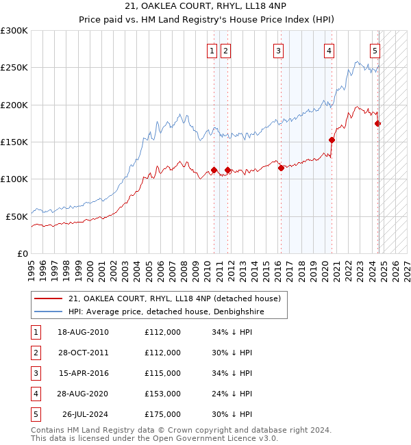 21, OAKLEA COURT, RHYL, LL18 4NP: Price paid vs HM Land Registry's House Price Index