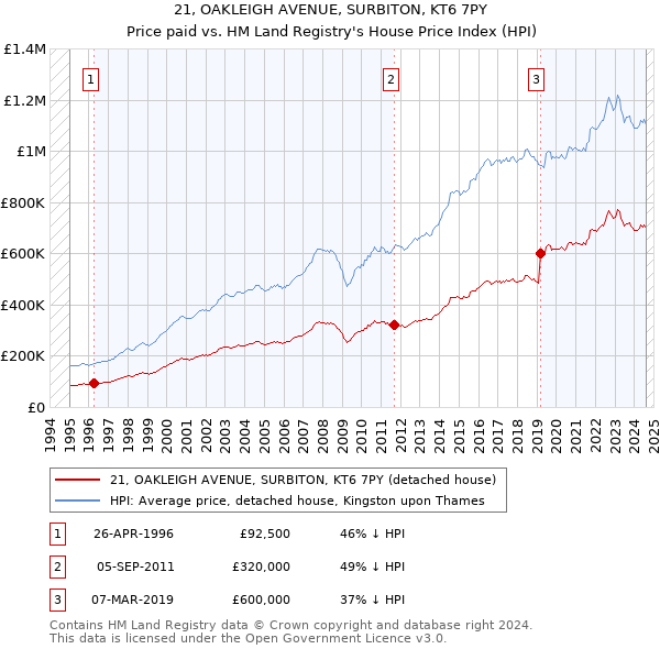 21, OAKLEIGH AVENUE, SURBITON, KT6 7PY: Price paid vs HM Land Registry's House Price Index