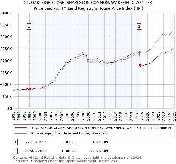 21, OAKLEIGH CLOSE, SHARLSTON COMMON, WAKEFIELD, WF4 1ER: Price paid vs HM Land Registry's House Price Index