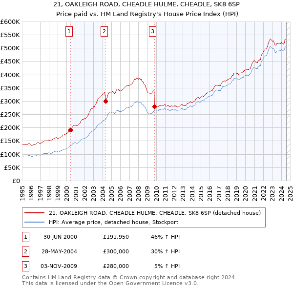 21, OAKLEIGH ROAD, CHEADLE HULME, CHEADLE, SK8 6SP: Price paid vs HM Land Registry's House Price Index