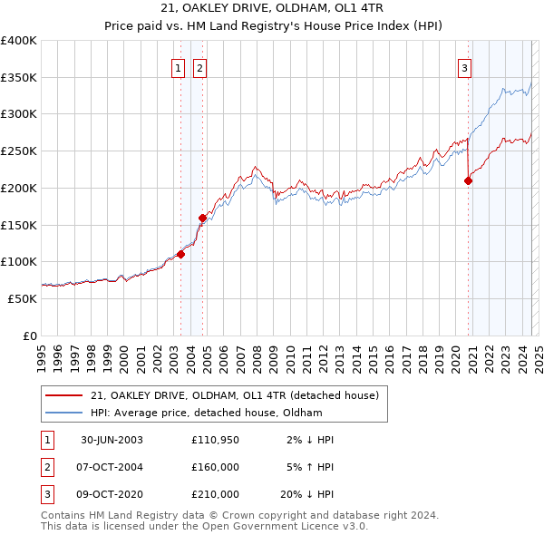 21, OAKLEY DRIVE, OLDHAM, OL1 4TR: Price paid vs HM Land Registry's House Price Index