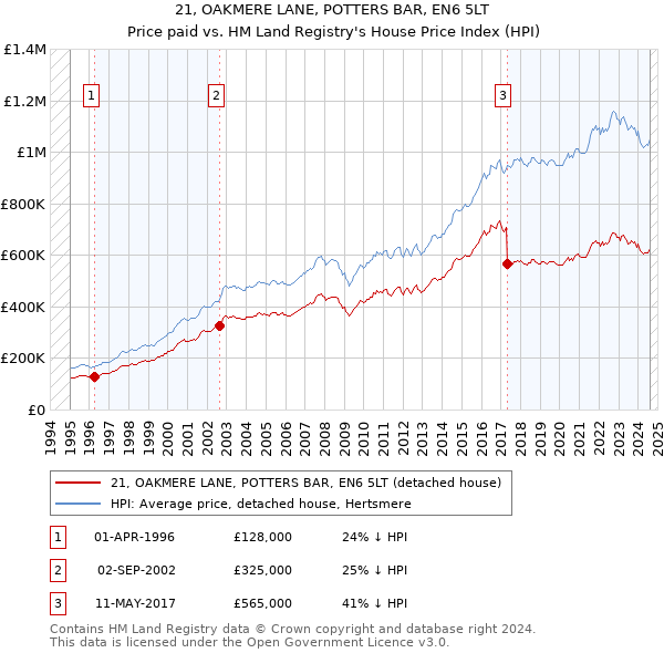 21, OAKMERE LANE, POTTERS BAR, EN6 5LT: Price paid vs HM Land Registry's House Price Index