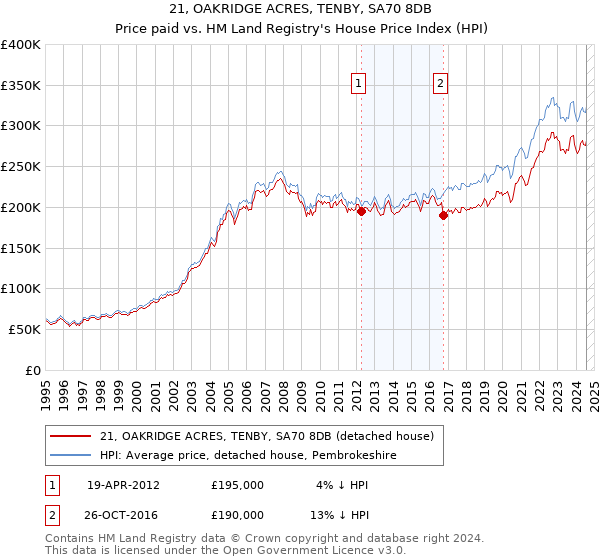 21, OAKRIDGE ACRES, TENBY, SA70 8DB: Price paid vs HM Land Registry's House Price Index