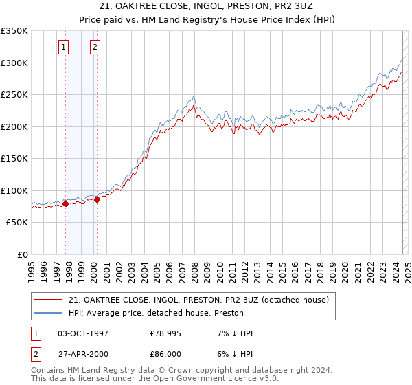 21, OAKTREE CLOSE, INGOL, PRESTON, PR2 3UZ: Price paid vs HM Land Registry's House Price Index