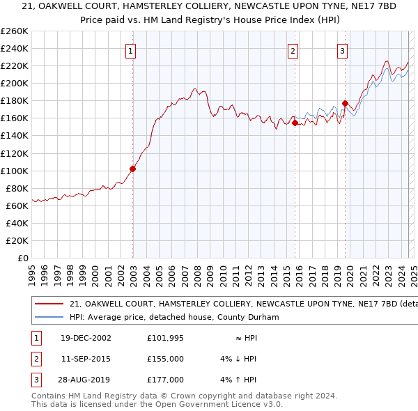 21, OAKWELL COURT, HAMSTERLEY COLLIERY, NEWCASTLE UPON TYNE, NE17 7BD: Price paid vs HM Land Registry's House Price Index