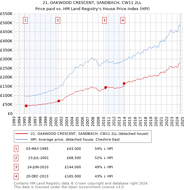 21, OAKWOOD CRESCENT, SANDBACH, CW11 2LL: Price paid vs HM Land Registry's House Price Index