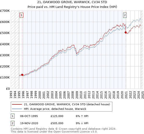 21, OAKWOOD GROVE, WARWICK, CV34 5TD: Price paid vs HM Land Registry's House Price Index