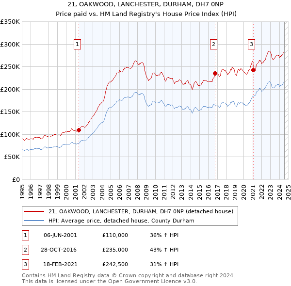 21, OAKWOOD, LANCHESTER, DURHAM, DH7 0NP: Price paid vs HM Land Registry's House Price Index