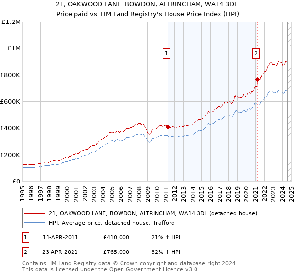 21, OAKWOOD LANE, BOWDON, ALTRINCHAM, WA14 3DL: Price paid vs HM Land Registry's House Price Index