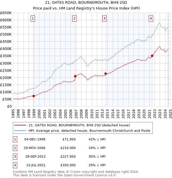 21, OATES ROAD, BOURNEMOUTH, BH9 2SD: Price paid vs HM Land Registry's House Price Index