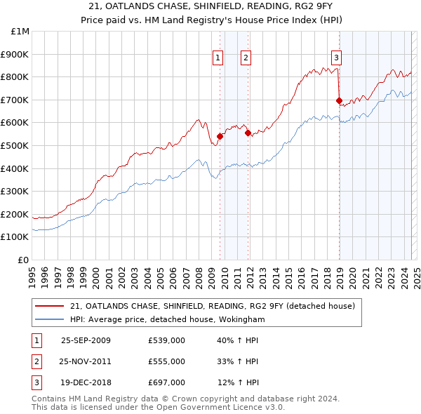 21, OATLANDS CHASE, SHINFIELD, READING, RG2 9FY: Price paid vs HM Land Registry's House Price Index