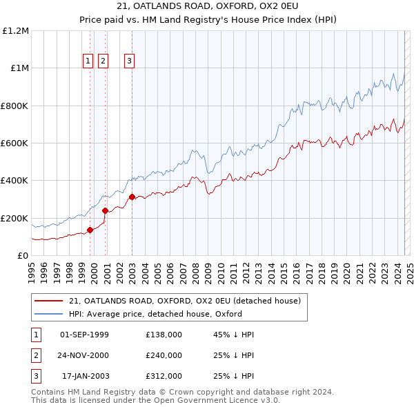 21, OATLANDS ROAD, OXFORD, OX2 0EU: Price paid vs HM Land Registry's House Price Index