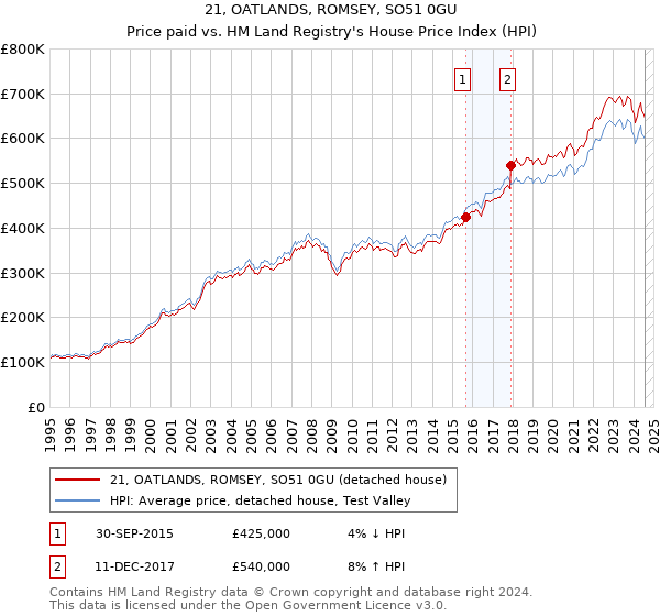 21, OATLANDS, ROMSEY, SO51 0GU: Price paid vs HM Land Registry's House Price Index